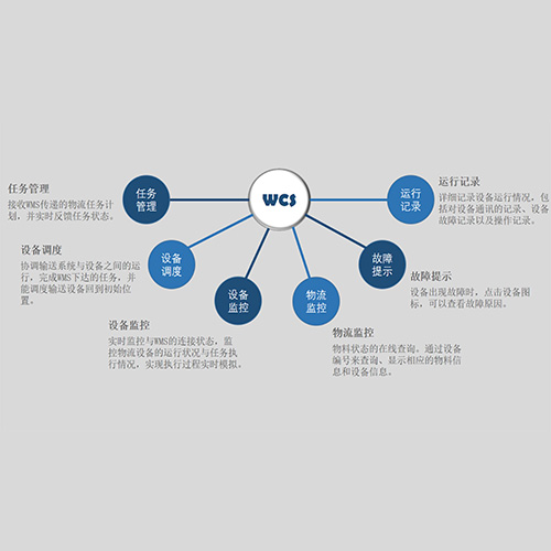 WCS倉儲(chǔ)控制系統(tǒng)